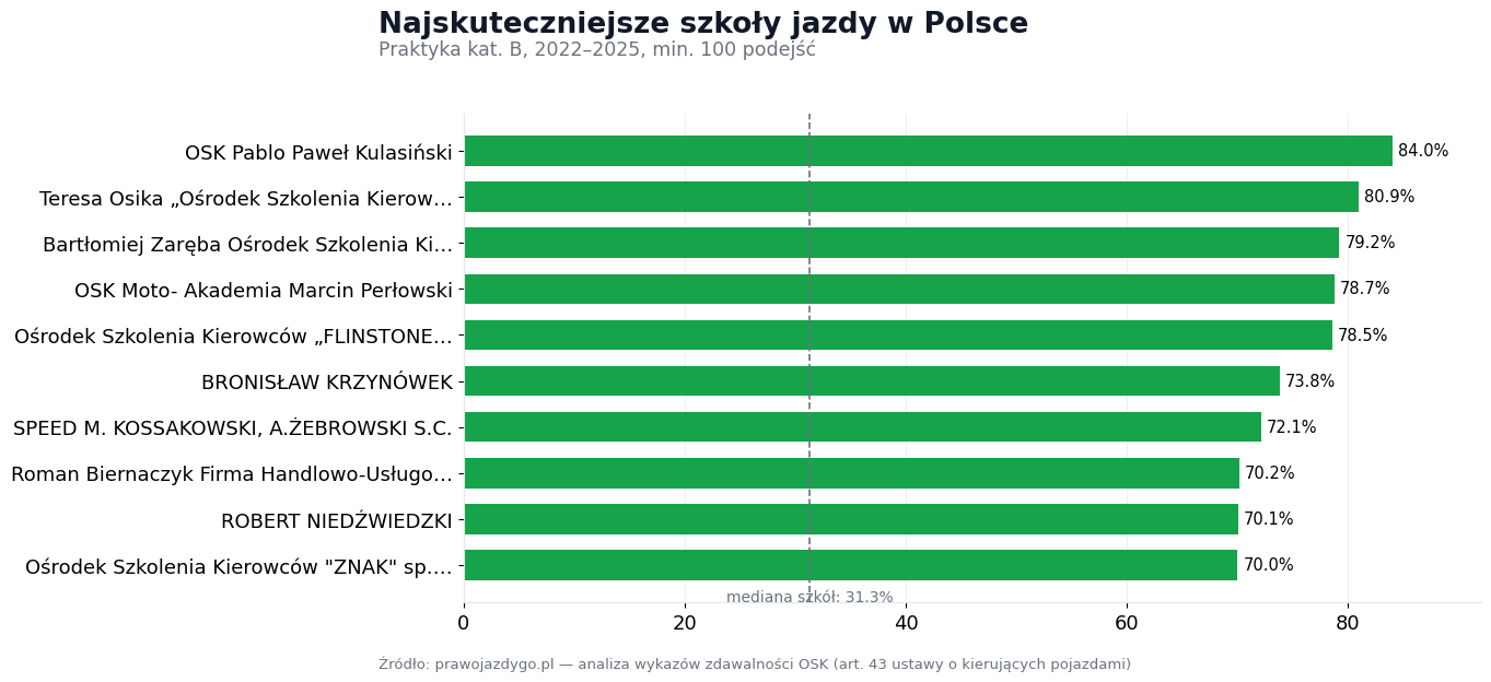 Najlepsze szkoły jazdy w Polsce — ranking 2026 (dane)