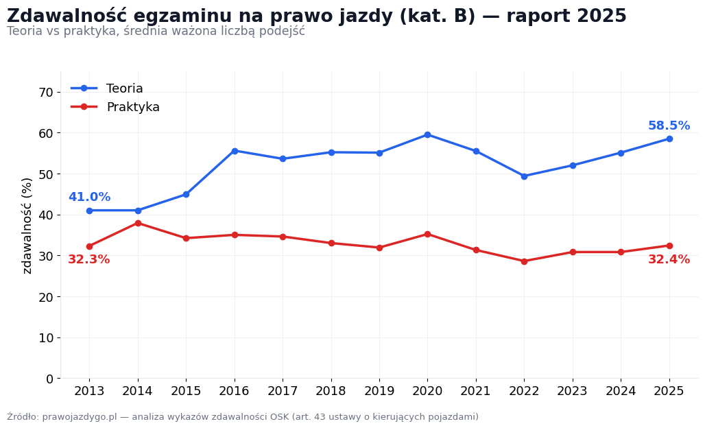 Zdawalność egzaminu na prawo jazdy 2025 — raport z 5384 wykazów