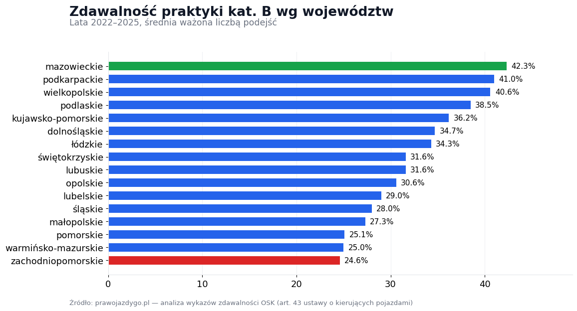 Zdawalność prawa jazdy według województw — ranking 2025