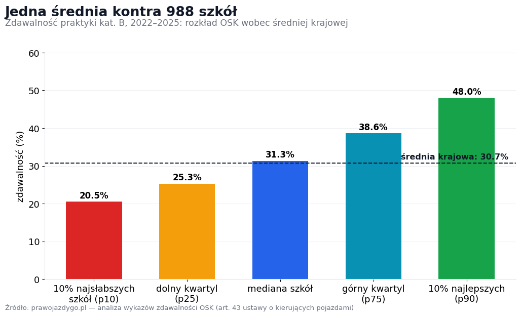 Zdawalność WORD a zdawalność szkoły jazdy: czym się różnią?